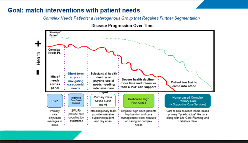 Matching intervention with patient needs