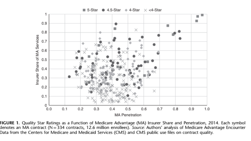 Quality star ratings as a function of Medicare Advantage